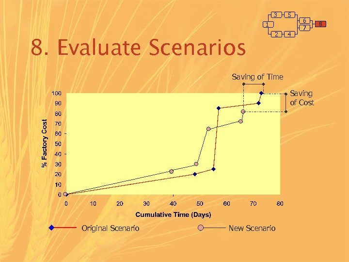 3 5 1 8. Evaluate Scenarios 2 4 6 7 Saving of Time Saving