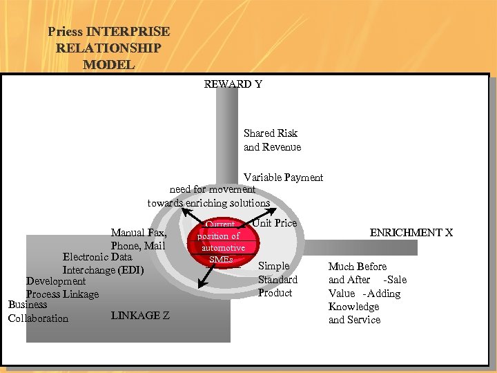 Priess INTERPRISE RELATIONSHIP MODEL REWARD Y Shared Risk and Revenue Variable Payment need for