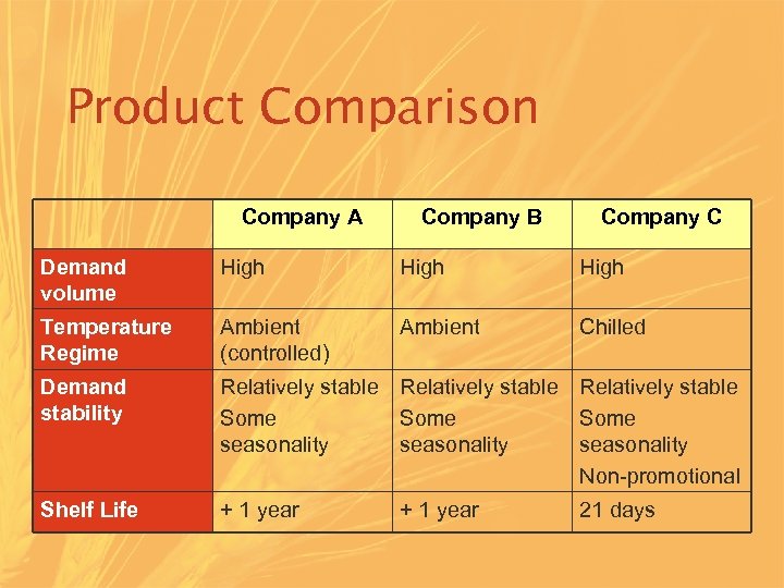 Product Comparison Company A Company B Company C Demand volume High Temperature Regime Ambient