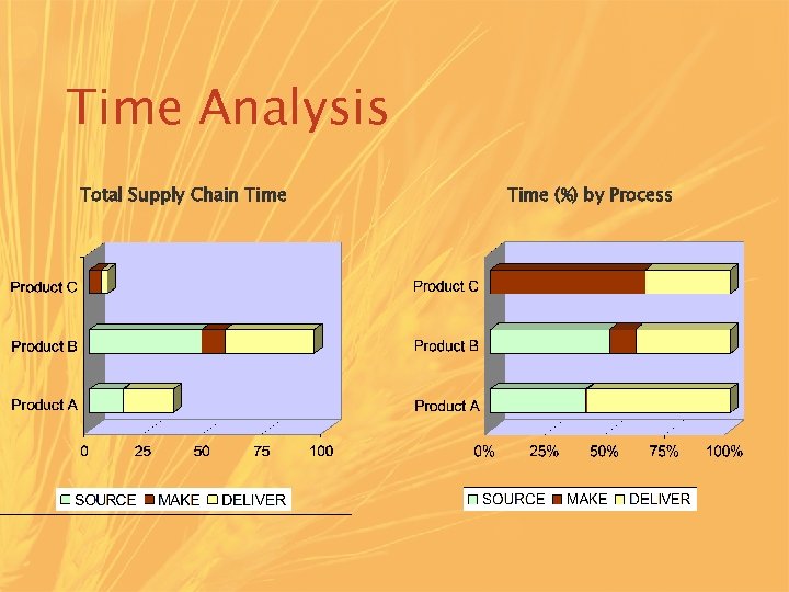 Time Analysis Total Supply Chain Time (%) by Process 