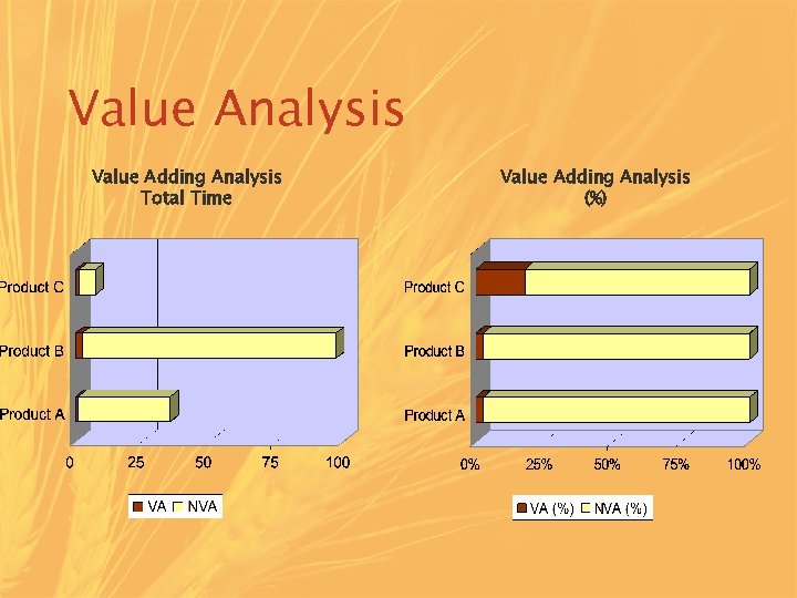 Value Analysis Value Adding Analysis Total Time Value Adding Analysis (%) 