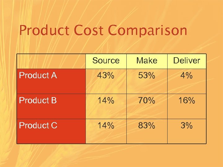 Product Cost Comparison Source Make Deliver Product A 43% 53% 4% Product B 14%