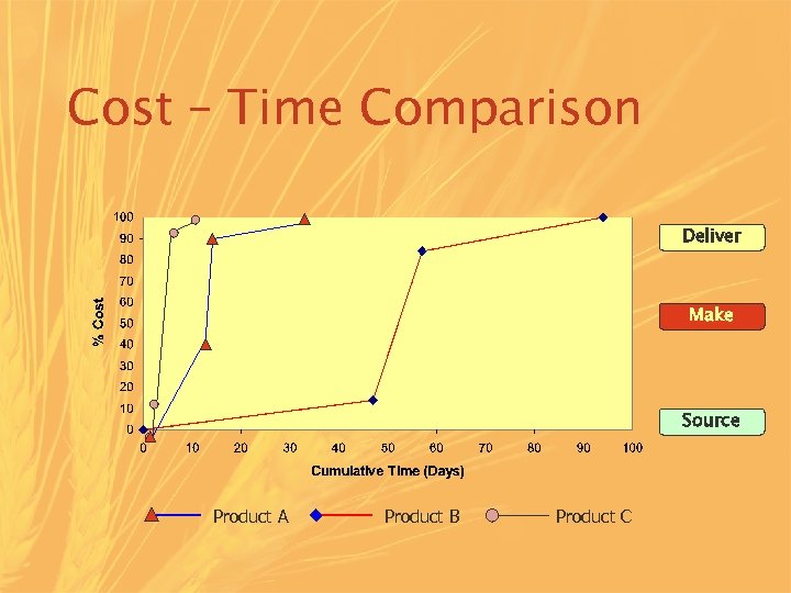 Cost – Time Comparison Deliver Make Source Product A Product B Product C 