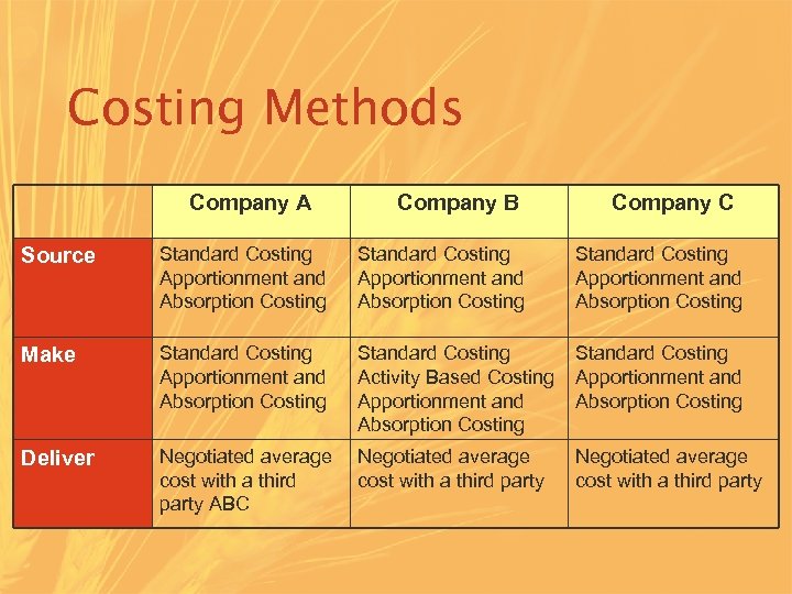 Costing Methods Company A Company B Company C Source Standard Costing Apportionment and Absorption