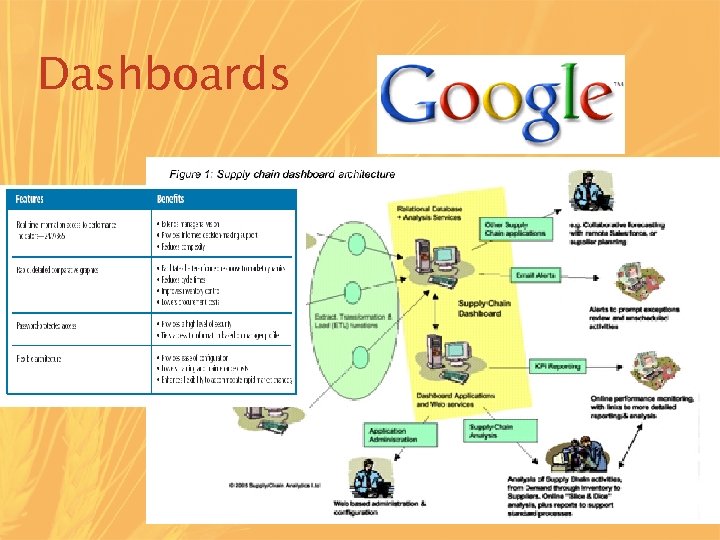 Dashboards 