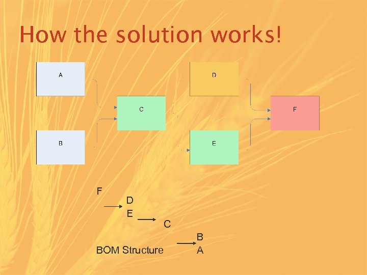 How the solution works! F D E BOM Structure C B A 