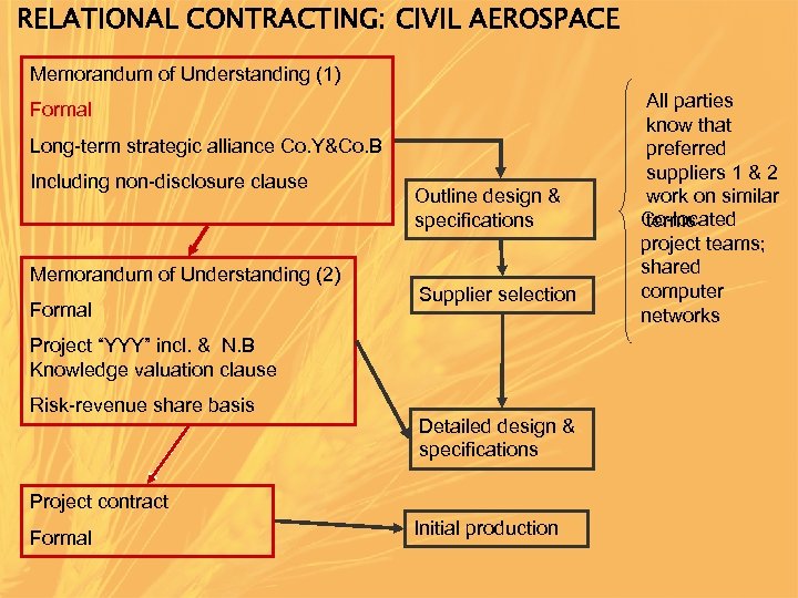 RELATIONAL CONTRACTING: CIVIL AEROSPACE Memorandum of Understanding (1) Formal Long-term strategic alliance Co. Y&Co.