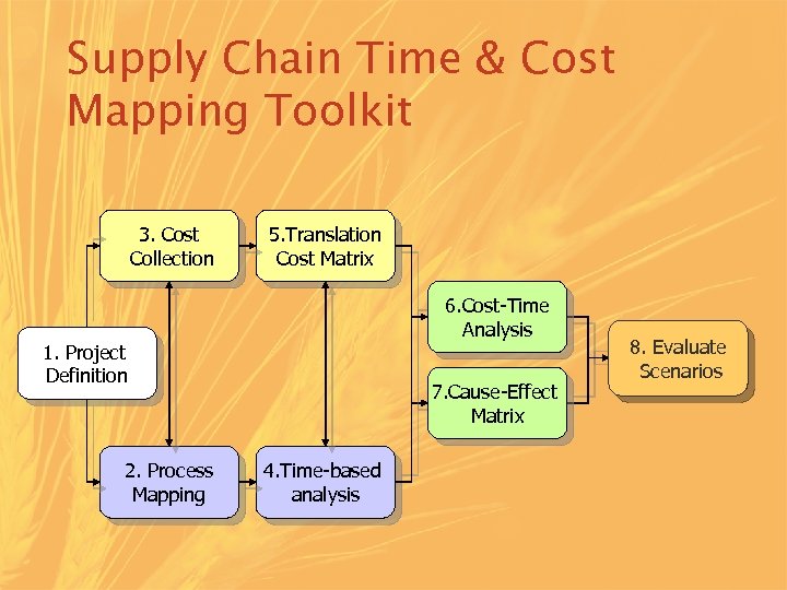 Supply Chain Time & Cost Mapping Toolkit 3. Cost Collection 5. Translation Cost Matrix