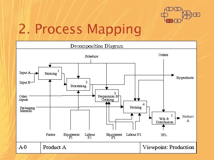 3 5 1 2 2. Process Mapping 4 6 7 Decomposition Diagram (Child) Orders