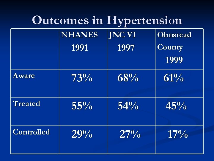 Outcomes in Hypertension NHANES 1991 JNC VI 1997 Olmstead County 1999 Aware 73% 68%