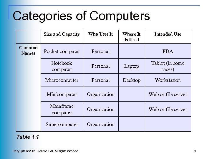Categories of Computers Size and Capacity Pocket computer Personal Notebook computer Personal Laptop Tablet