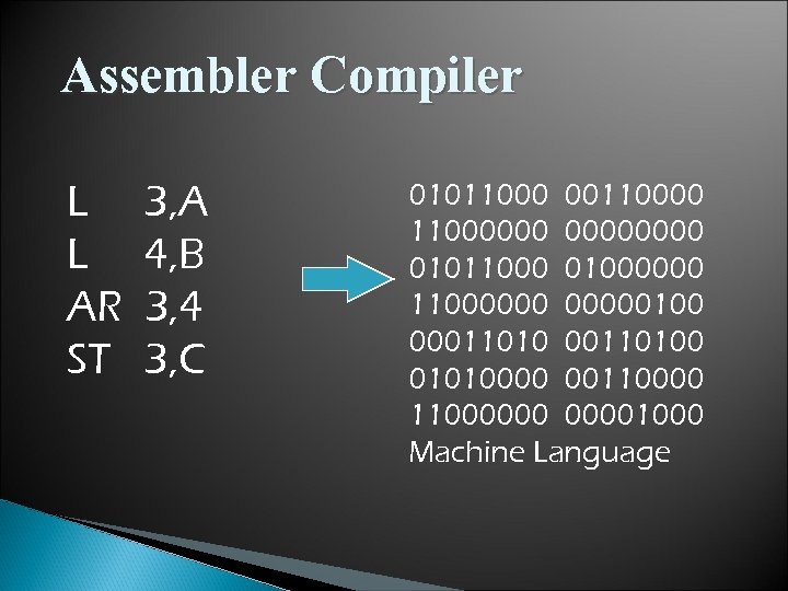 Assembler Compiler L L AR ST 3, A 4, B 3, 4 3, C