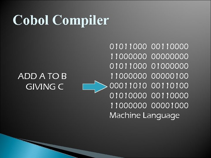 Cobol Compiler ADD A TO B GIVING C 01011000 0011000000 0000 01011000 01000000 11000000100