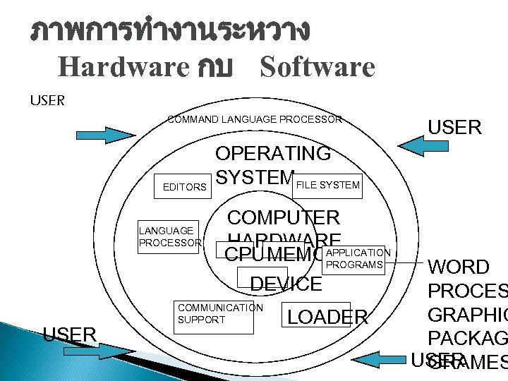ภาพการทำงานระหวาง Hardware กบ Software USER COMMAND LANGUAGE PROCESSOR EDITORS LANGUAGE PROCESSOR USER OPERATING SYSTEMFILE