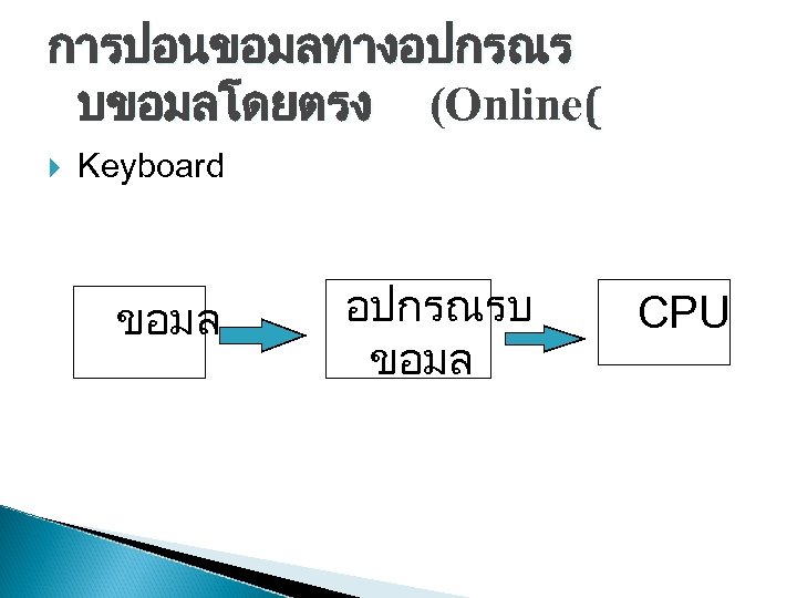 การปอนขอมลทางอปกรณร บขอมลโดยตรง (Online( Keyboard ขอมล อปกรณรบ ขอมล CPU 