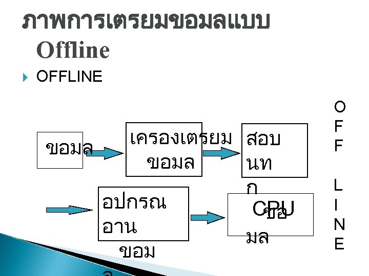 ภาพการเตรยมขอมลแบบ Offline OFFLINE เครองเตรยม สอบ ขอมล นท ก อปกรณ CPU ขอ อาน มล ขอม