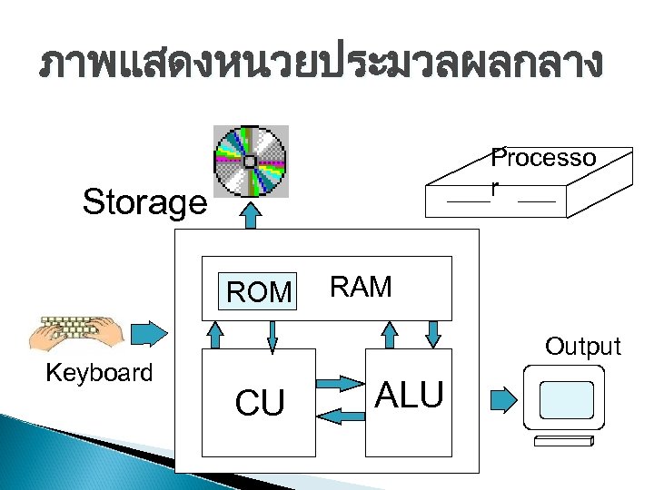 ภาพแสดงหนวยประมวลผลกลาง Processo r Storage ROM Keyboard RAM Output CU ALU 