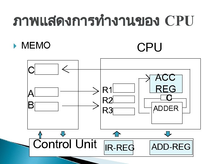 ภาพแสดงการทำงานของ CPU MEMO CPU C A B Control Unit R 1 R 2 R