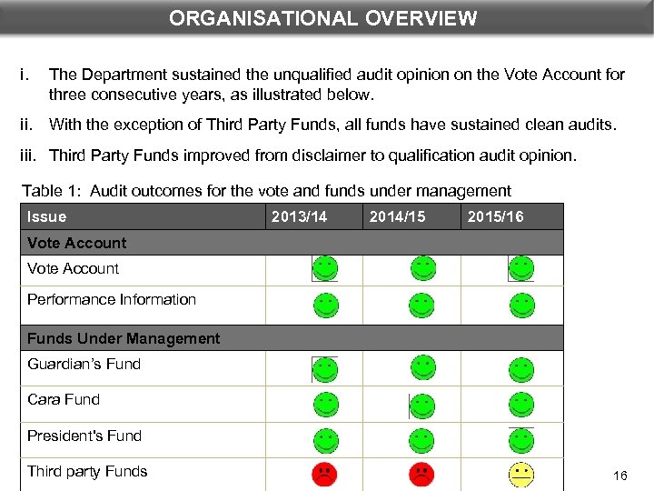 ORGANISATIONAL OVERVIEW DEPARTMENTAL PERFORMANCE: PROGRAMME 1 i. The Department sustained the unqualified audit opinion