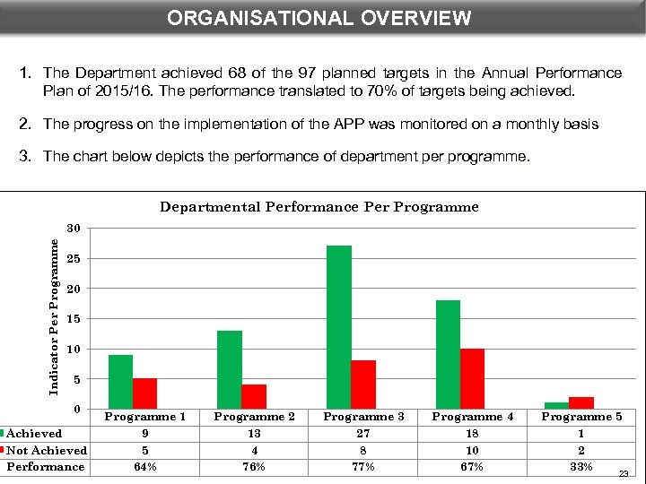 ORGANISATIONAL OVERVIEW DEPARTMENTAL PERFORMANCE: PROGRAMME 1 1. The Department achieved 68 of the 97