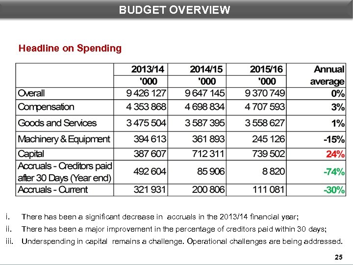 BUDGET OVERVIEW AND AUDIT FINANCIAL OVERVIEW Headline on Spending i. There has been a