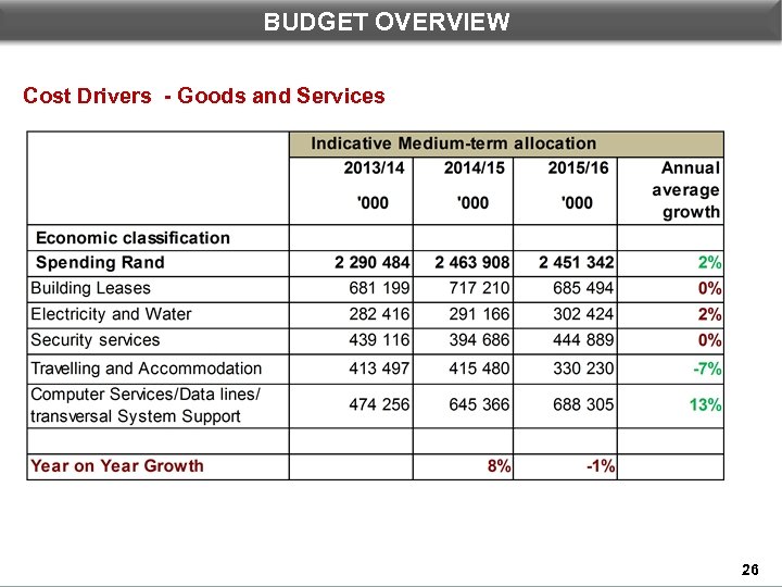 BUDGET OVERVIEW AND AUDIT FINANCIAL OVERVIEW Cost Drivers - Goods and Services 26 