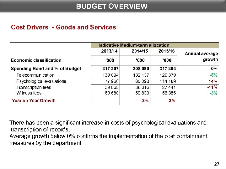BUDGET OVERVIEW AND AUDIT FINANCIAL OVERVIEW Cost Drivers - Goods and Services There has