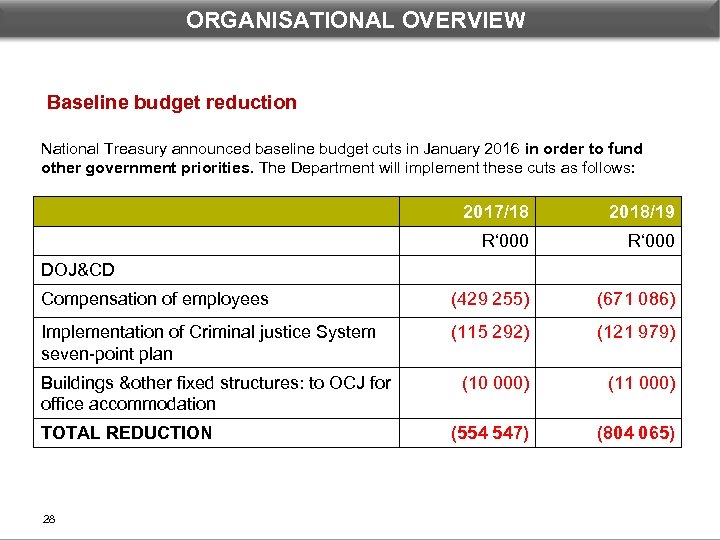 ORGANISATIONAL OVERVIEW AUDIT FINANCIAL AND OVERVIEW Baseline budget reduction National Treasury announced baseline budget