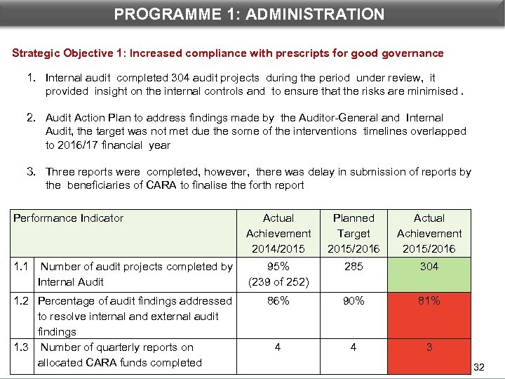 DEPARTMENTAL PROGRAMME 1 PERFORMANCE: 1: ADMINISTRATION Strategic Objective 1: Increased compliance with prescripts for