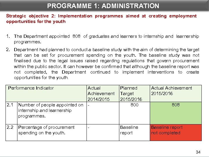 PROGRAMME 1: ADMINISTRATION Strategic objective 2: Implementation programmes aimed at creating employment opportunities for