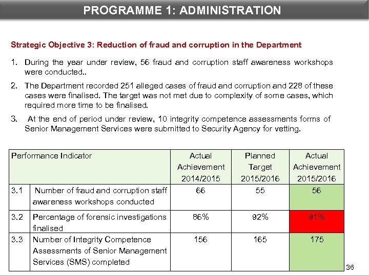 DEPARTMENTAL PROGRAMME 1 PERFORMANCE: 1: ADMINISTRATION Strategic Objective 3: Reduction of fraud and corruption