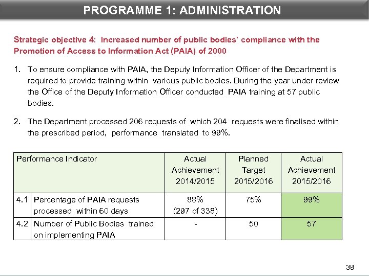 PROGRAMME 1: ADMINISTRATION Strategic objective 4: Increased number of public bodies’ compliance with the