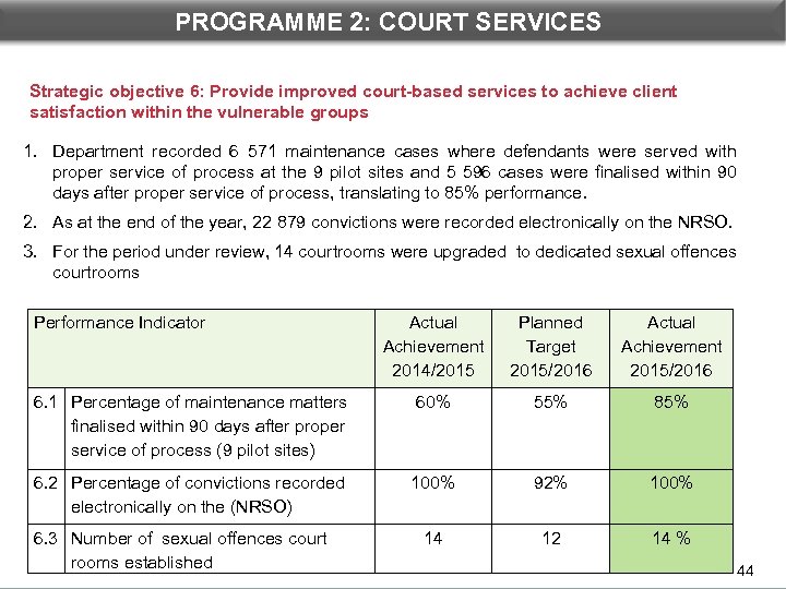 PROGRAMME 2: COURT SERVICES Strategic objective 6: Provide improved court-based services to achieve client