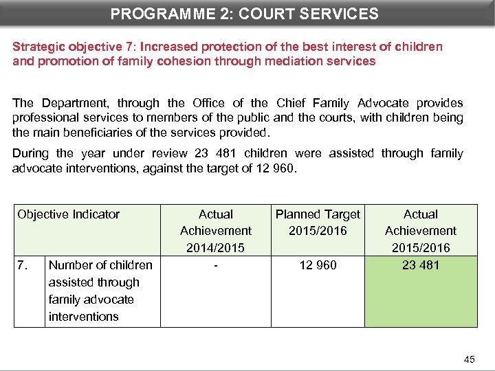 DEPARTMENTAL PROGRAMME 2 PERFORMANCE: 2: COURT SERVICES Strategic objective 7: Increased protection of the