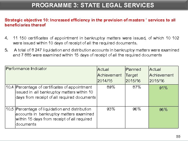 PROGRAMME 3: STATE LEGAL DEPARTMENTAL PERFORMANCE: PROGRAMME 3 SERVICES Strategic objective 10: Increased efficiency