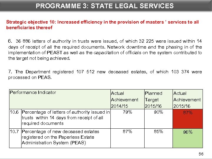 PROGRAMME 3: STATE LEGAL DEPARTMENTAL PERFORMANCE: PROGRAMME 3 SERVICES Strategic objective 10: Increased efficiency