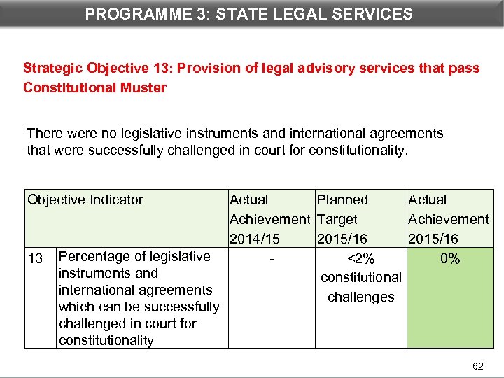 PROGRAMME 3: STATE LEGAL DEPARTMENTAL PERFORMANCE: PROGRAMME 3 SERVICES Strategic Objective 13: Provision of