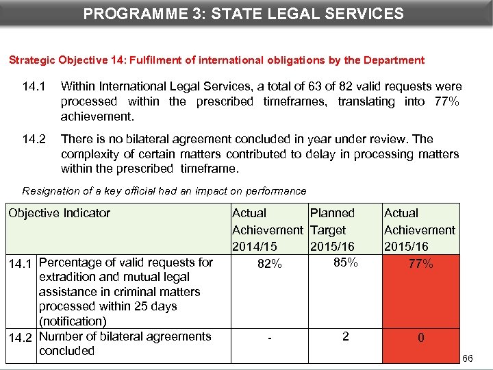 PROGRAMME 3: STATE LEGAL DEPARTMENTAL PERFORMANCE: PROGRAMME 3 SERVICES Strategic Objective 14: Fulfilment of