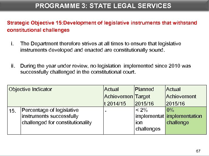 PROGRAMME 3: STATE LEGAL DEPARTMENTAL PERFORMANCE: PROGRAMME 3 SERVICES Strategic Objective 15: Development of