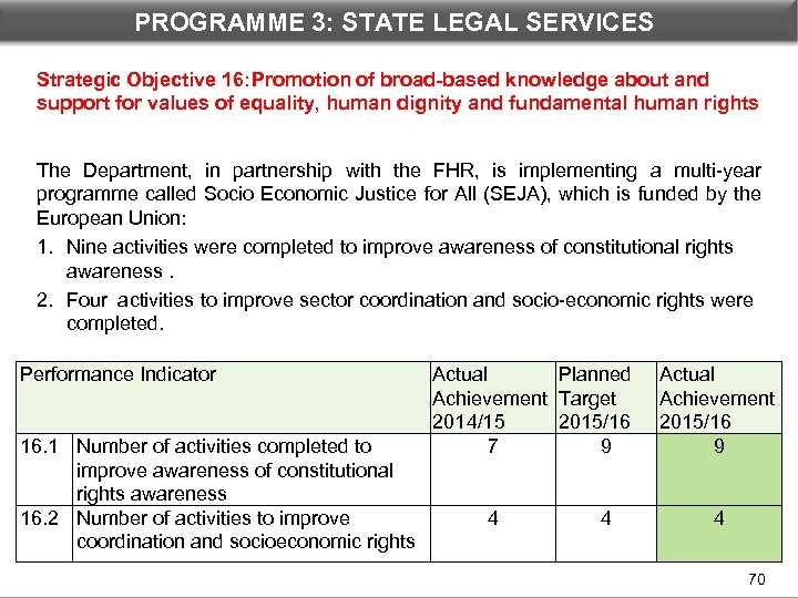 PROGRAMME 3: STATE LEGAL DEPARTMENTAL PERFORMANCE: PROGRAMME 3 SERVICES Strategic Objective 16: Promotion of