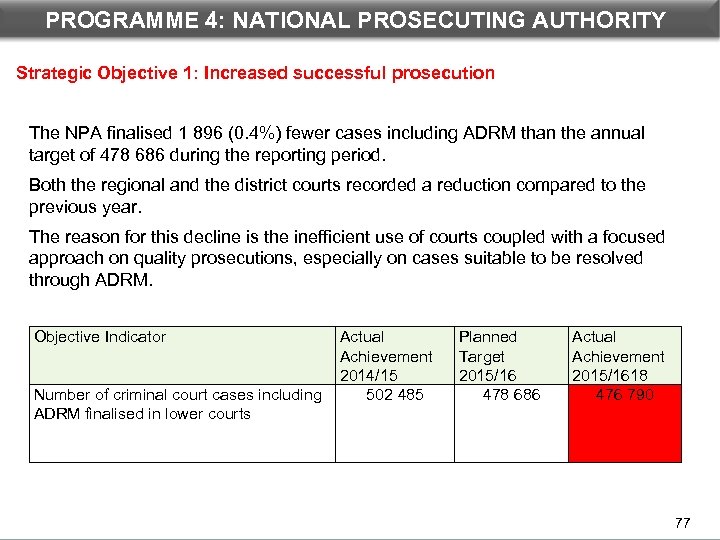 PROGRAMME 4: NATIONAL PROSECUTING AUTHORITY Strategic Objective 1: Increased successful prosecution The NPA finalised