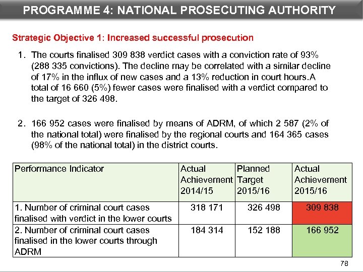 PROGRAMME 4: NATIONAL PROSECUTING AUTHORITY DEPARTMENTAL PERFORMANCE: PROGRAMME 3 Strategic Objective 1: Increased successful