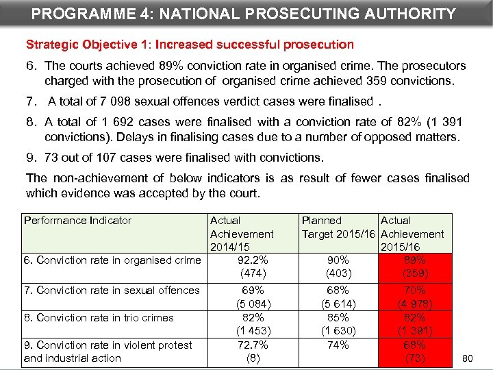 PROGRAMME 4: NATIONAL PROSECUTING AUTHORITY Strategic Objective 1: Increased successful prosecution 6. The courts