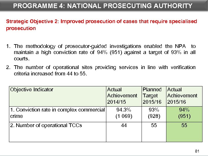 PROGRAMME 4: NATIONAL PROSECUTING AUTHORITY Strategic Objective 2: Improved prosecution of cases that require