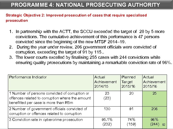 PROGRAMME 4: NATIONAL PROSECUTING AUTHORITY DEPARTMENTAL PERFORMANCE: PROGRAMME 3 Strategic Objective 2: Improved prosecution