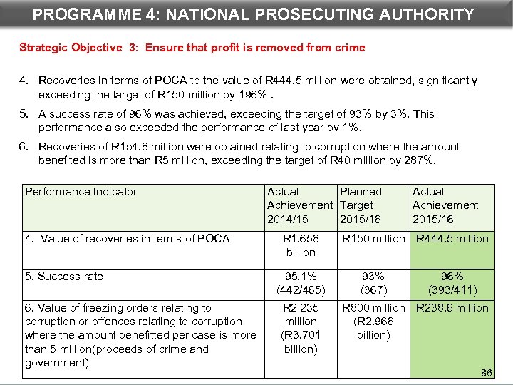 PROGRAMME 4: NATIONAL PROSECUTING AUTHORITY DEPARTMENTAL PERFORMANCE: PROGRAMME 3 Strategic Objective 3: Ensure that