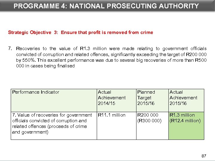 PROGRAMME 4: NATIONAL PROSECUTING AUTHORITY DEPARTMENTAL PERFORMANCE: PROGRAMME 3 Strategic Objective 3: Ensure that