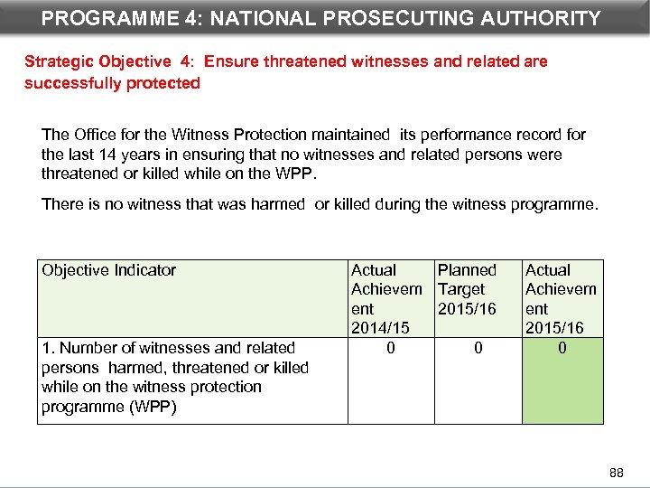PROGRAMME 4: NATIONAL PROSECUTING AUTHORITY DEPARTMENTAL PERFORMANCE: PROGRAMME 3 Strategic Objective 4: Ensure threatened