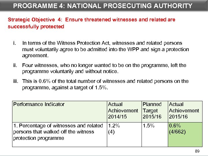 PROGRAMME 4: NATIONAL PROSECUTING AUTHORITY DEPARTMENTAL PERFORMANCE: PROGRAMME 3 Strategic Objective 4: Ensure threatened