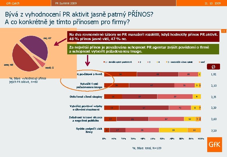 Gf. K Czech PR Summit 2009 21. 10. 2009 Bývá z vyhodnocení PR aktivit